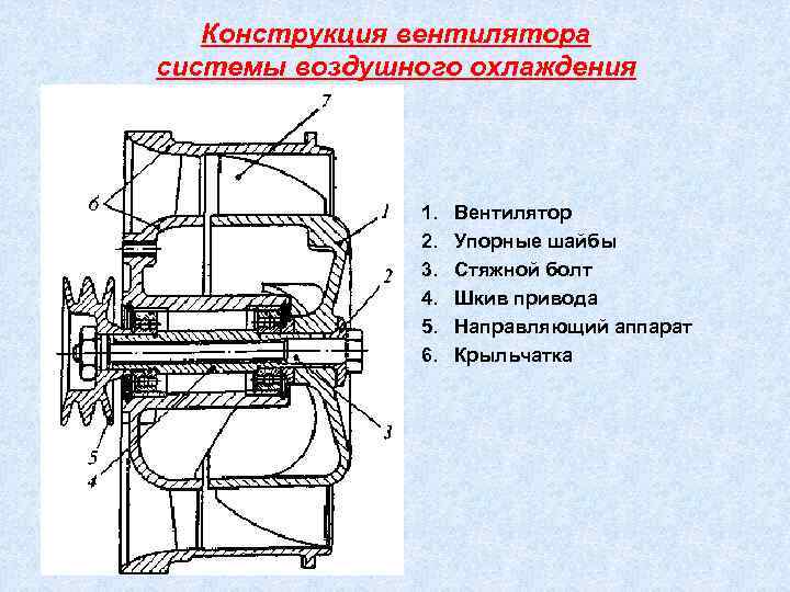 Конструкция вентилятора системы воздушного охлаждения 1. Вентилятор 2. Упорные шайбы 3. Стяжной болт 4.