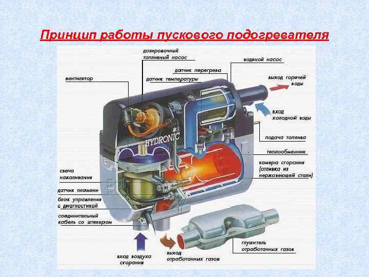 Принцип работы пускового подогревателя 