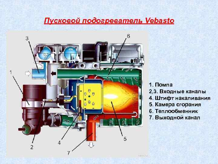 Пусковой подогреватель Vebasto 1. Помпа 2, 3. Входные каналы 4. Штифт накаливания 5. Камера