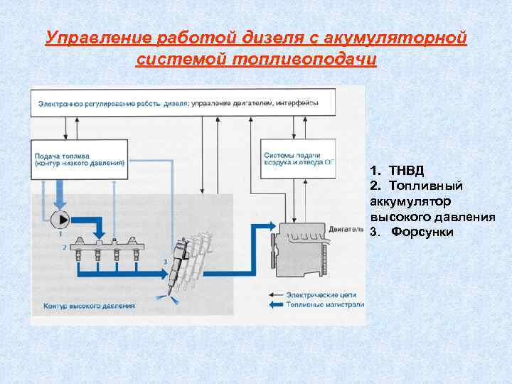 Управление работой дизеля с акумуляторной   системой топливоподачи     