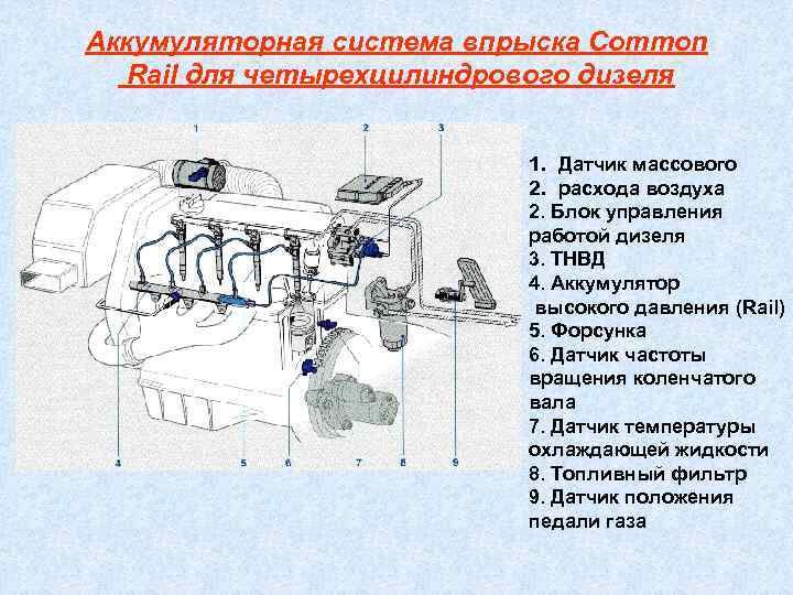 Аккумуляторная система впрыска Common  Rail для четырехцилиндрового дизеля     1.