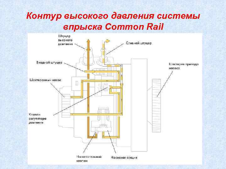 Контур высокого давления системы  впрыска Common Rail 