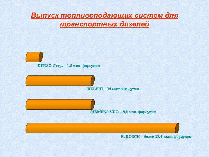 Выпуск топливоподающих систем для  транспортных дизелей DENSO Corp. – 1, 5 млн. форсунок