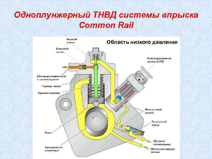 Одноплунжерный ТНВД системы впрыска   Common Rail   Область низкого давления 