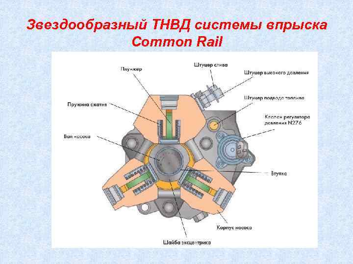 Звездообразный ТНВД системы впрыска   Common Rail 