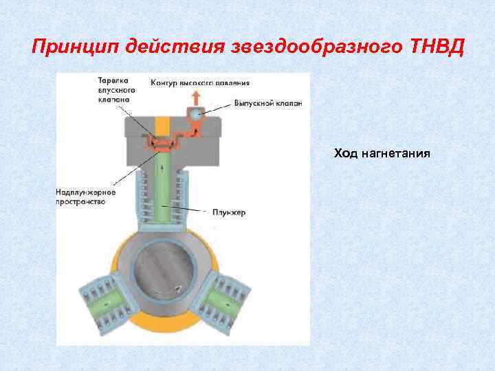 Принцип действия звездообразного ТНВД     Ход нагнетания 