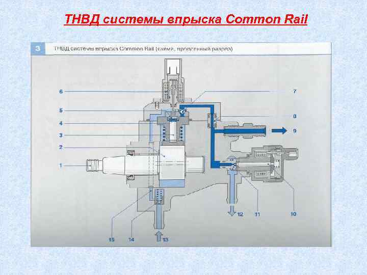 ТНВД системы впрыска Common Rail 