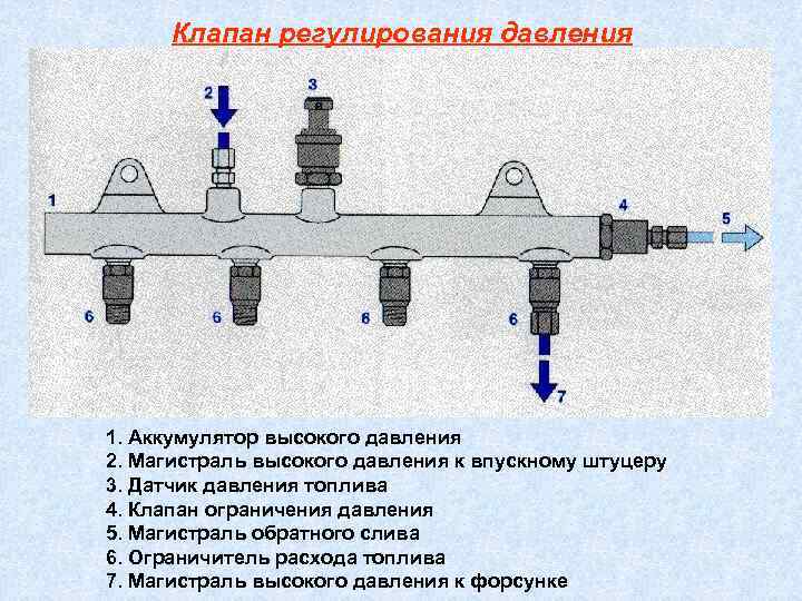  Клапан регулирования давления 1. Аккумулятор высокого давления 2. Магистраль высокого давления к впускному