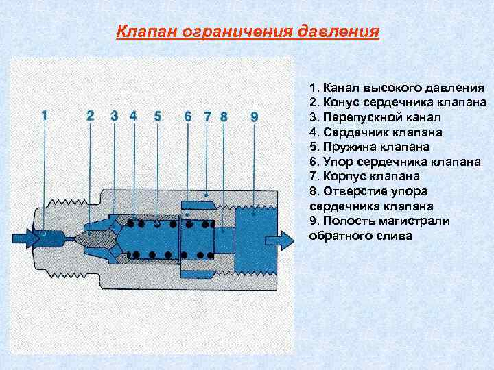 Клапан ограничения давления     1. Канал высокого давления   