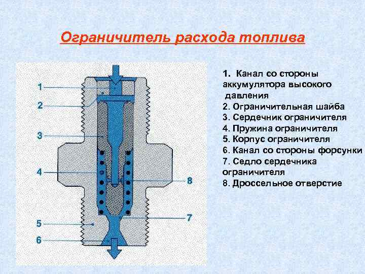 Ограничитель расхода топлива    1. Канал со стороны    аккумулятора
