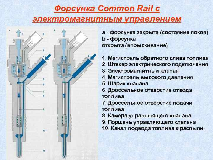   Форсунка Соmmоn Rail с электромагнитным управлением   а  форсунка закрыта