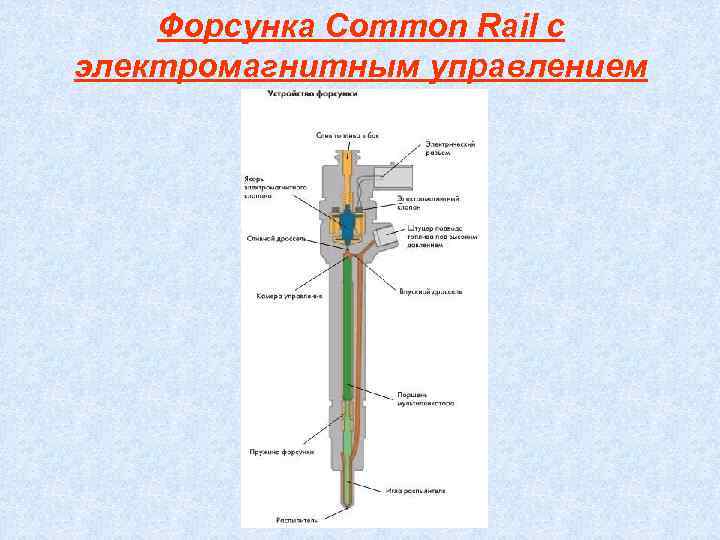   Форсунка Соmmоn Rail с электромагнитным управлением 