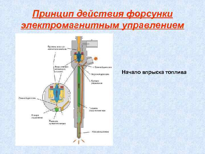  Принцип действия форсунки электромагнитным управлением     Начало впрыска топлива 