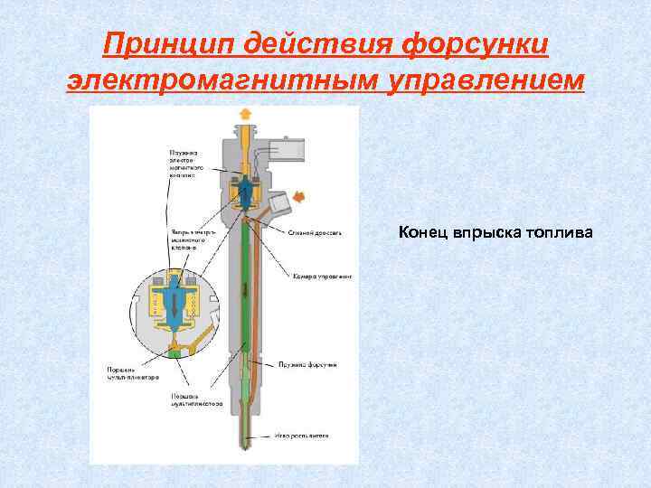  Принцип действия форсунки электромагнитным управлением     Конец впрыска топлива 