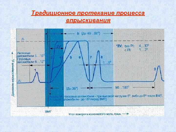   Традиционное протекание процесса     впрыскивания •  1. Предварительное