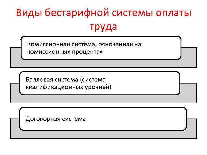 Виды бестарифной системы оплаты труда Комиссионная система, основанная на комиссионных процентах Балловая система (система