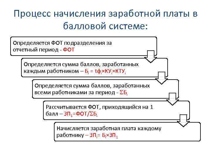 Схема выдачи заработной платы