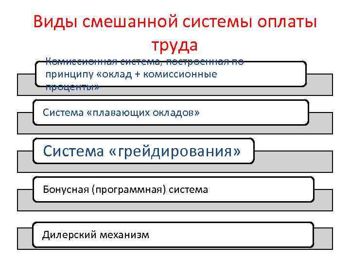 Плавающая система оплаты труда. Смешанная система оплаты труда кратко. Комиссионная система оплаты труда формула. Пример смешанной системы оплаты труда. Комбинированная форма оплаты труда.