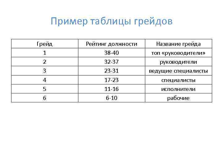 Грейдовая система оплаты труда. Система грейдов в оплате труда. Грейдовая система оплаты труда таблица. Система грейдов в оплате труда пример. Что такое грейд в системе оплаты труда.