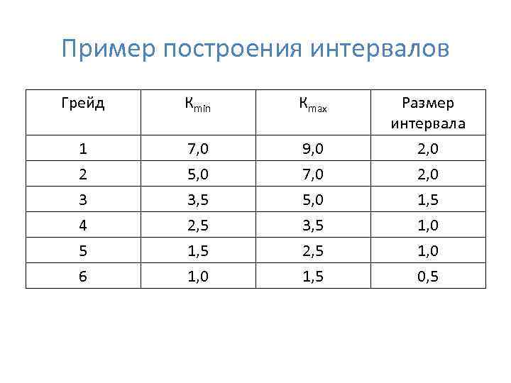 Пример построения интервалов Грейд Кmin Кmax Размер интервала 1 7, 0 5, 0 9,