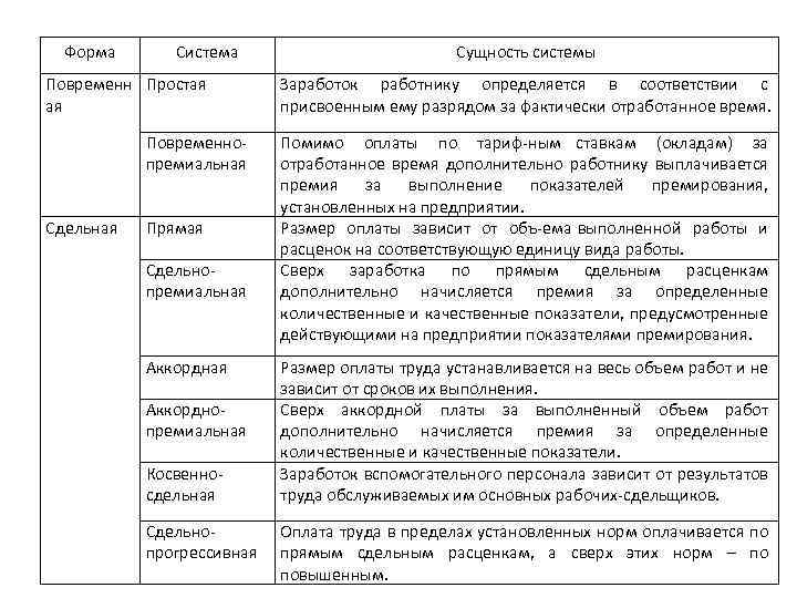 Форма Система Повременн Простая ая Повременно премиальная Сдельная Прямая Сдельно премиальная Аккордно премиальная Косвенно