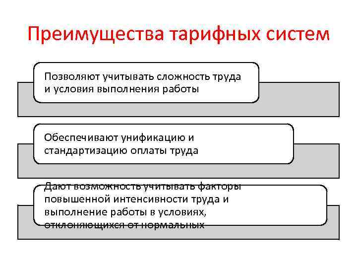 Ржд система оплаты труда. Достоинства бестарифной системы оплаты труда. Преимущества тарифной системы оплаты труда. Тарифная система оплаты труда достоинства и недостатки. Достоинства и недостатки тарифной и бестарифной систем оплаты труда.