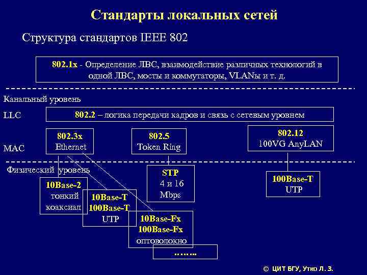 Стандарты локальных сетей Структура стандартов IEEE 802. 1 х - Определение ЛВС, взаимодействие различных