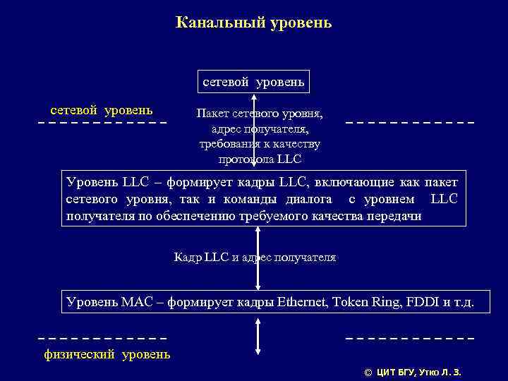 Канальный уровень сетевой уровень Пакет сетевого уровня, адрес получателя, требования к качеству протокола LLC