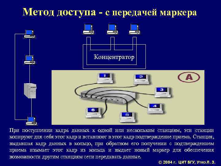 Метод доступа - с передачей маркера Концентратор При поступлении кадра данных к одной или