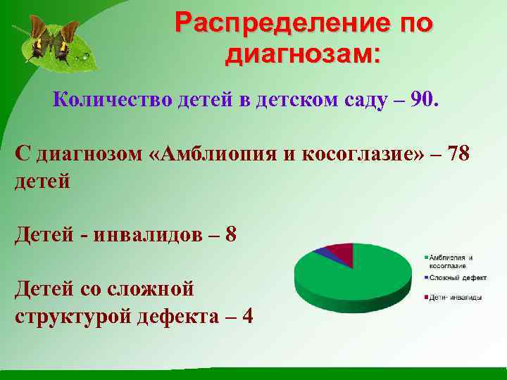 Распределение по диагнозам: Количество детей в детском саду – 90. С диагнозом «Амблиопия и