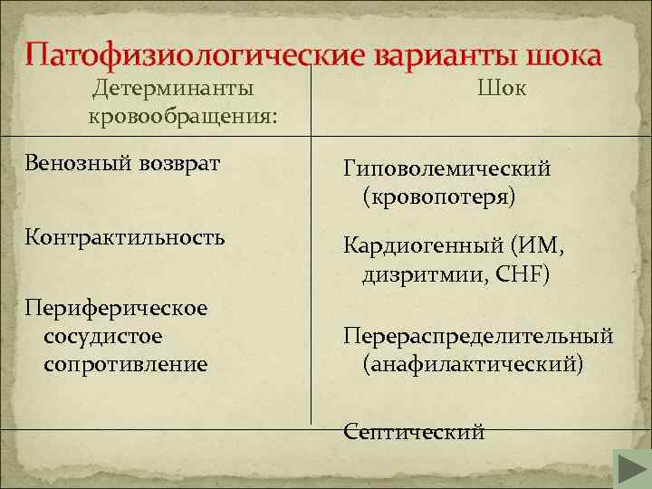 Патофизиологические варианты шока Детерминанты кровообращения: Шок Венозный возврат Гиповолемический (кровопотеря) Контрактильность Кардиогенный (ИМ, дизритмии,