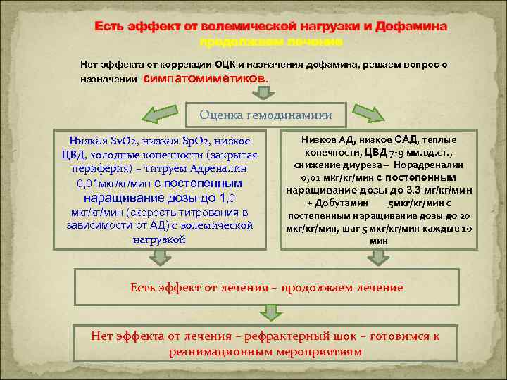 Есть эффект от волемической нагрузки и Дофамина продолжаем лечение Нет эффекта от коррекции ОЦК