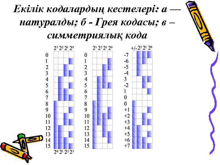 Екілік кодалардың кестелері: а — натуралды; б - Грея кодасы; в – симметриялық кода