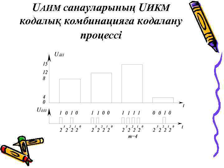 UАИМ санауларының UИКМ кодалық комбинацияға кодалану процессі 