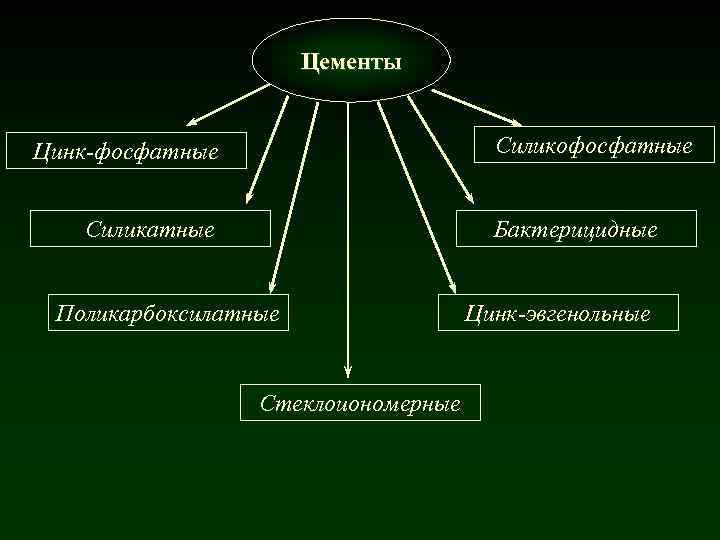 Цементы Силикофосфатные Цинк-фосфатные Силикатные Бактерицидные Поликарбоксилатные Стеклоиономерные Цинк-эвгенольные 