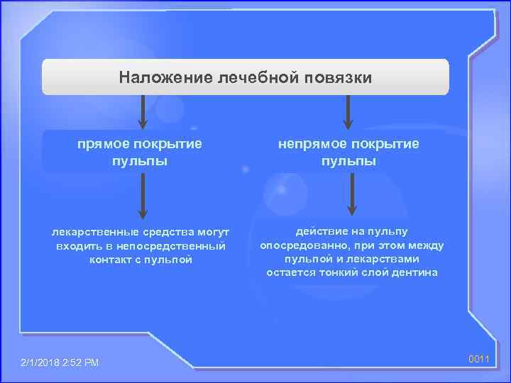 Наложение лечебной повязки прямое покрытие пульпы непрямое покрытие пульпы лекарственные средства могут входить в