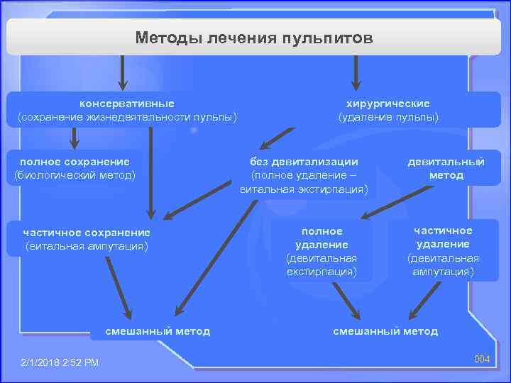 Методы лечения пульпитов консервативные (сохранение жизнедеятельности пульпы) полное сохранение (биологический метод) частичное сохранение (витальная