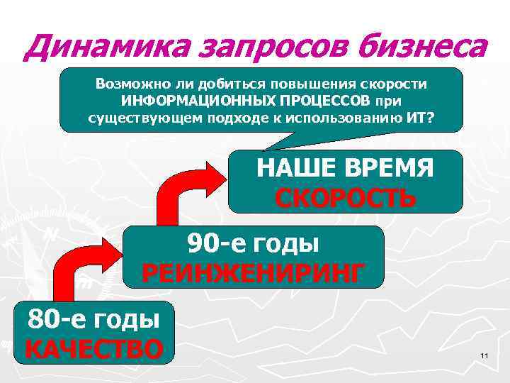 Динамика запросов бизнеса Возможно ли добиться повышения скорости ИНФОРМАЦИОННЫХ ПРОЦЕССОВ при существующем подходе к