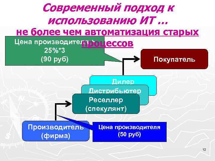  Современный подход к использованию ИТ … не более чем автоматизация старых процессов Цена