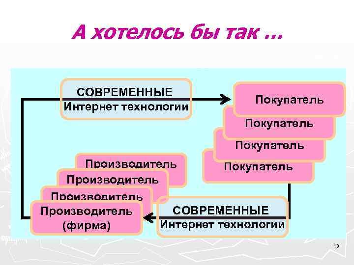  А хотелось бы так … СОВРЕМЕННЫЕ Покупатель Интернет технологии Покупатель Производитель Покупатель (фирма)