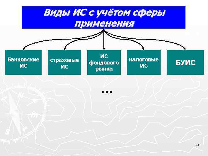  Виды ИС с учётом сферы применения ИС Банковские страховые налоговые ИС фондового ИС