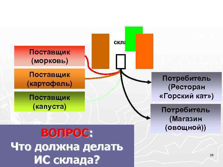  склад Поставщик (морковь) Поставщик Потребитель (картофель) (Ресторан Поставщик «Горский кат» ) (капуста) Потребитель