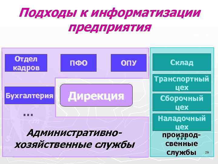  Подходы к информатизации предприятия Отдел ПФО ОПУ Склад кадров Транспортный цех Бухгалтерия Дирекция