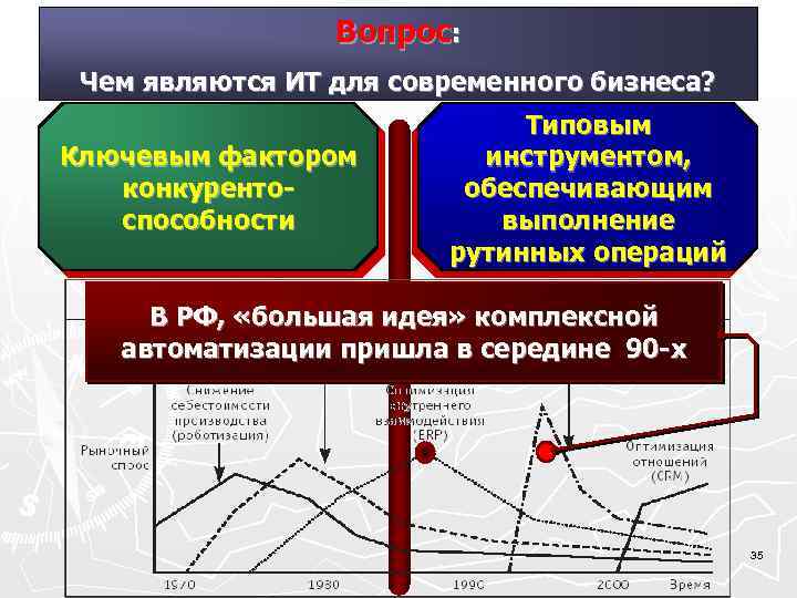  Вопрос: Чем являются ИТ для современного бизнеса? Типовым Ключевым фактором инструментом, конкуренто- обеспечивающим