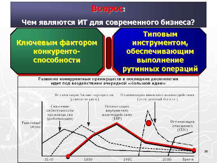  Вопрос: Чем являются ИТ для современного бизнеса? Типовым Ключевым фактором инструментом, конкуренто- обеспечивающим