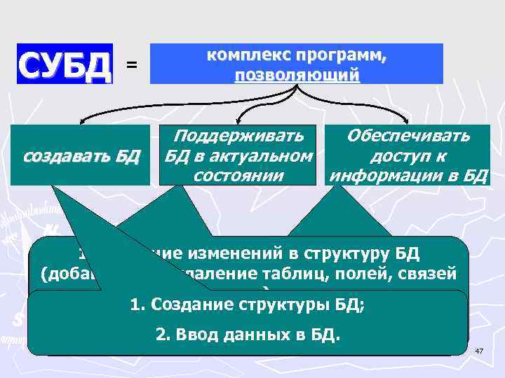 СУБД = комплекс программ, позволяющий Поддерживать Обеспечивать создавать БД в актуальном доступ к состоянии