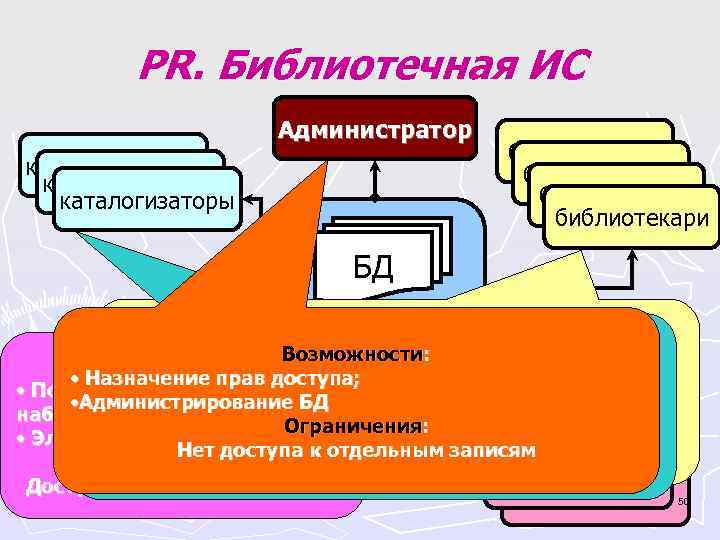  PR. Библиотечная ИС Администратор библиотекари каталогизаторы библиотекари БД СУБД Возможности: • Поиск по