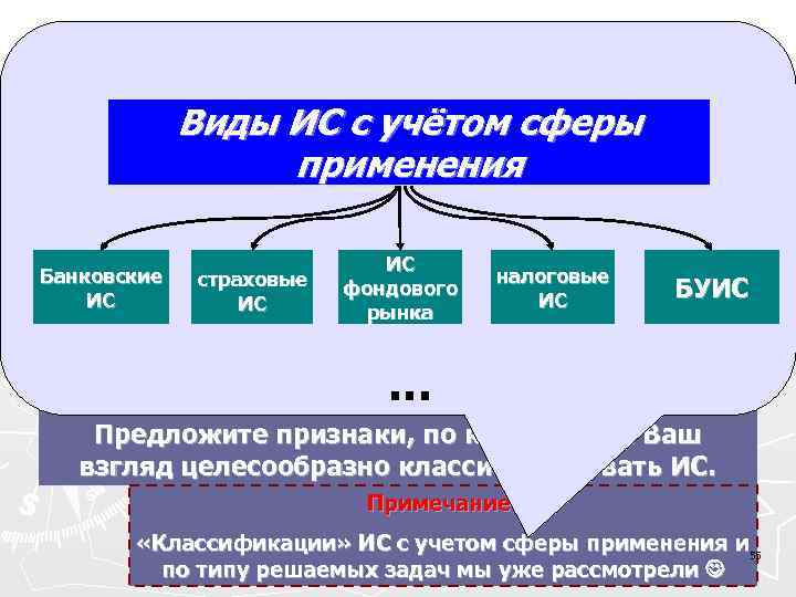  Виды ИС с учётом сферы применения Классификации ИС Банковские ИС страховые ИС БУИС