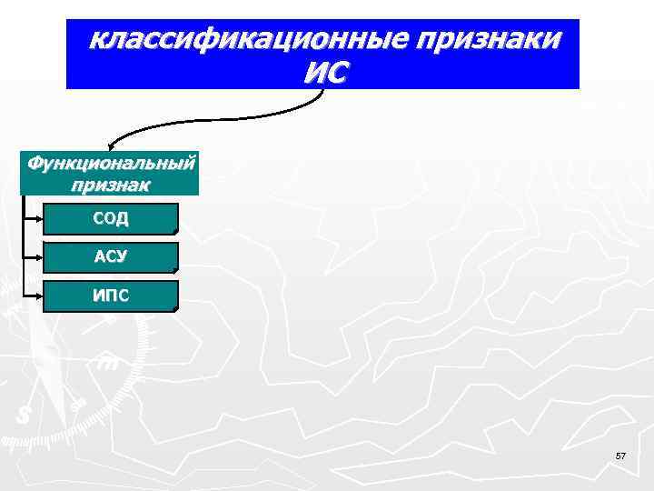  классификационные признаки ИС Функциональный признак СОД АСУ ИПС 57 