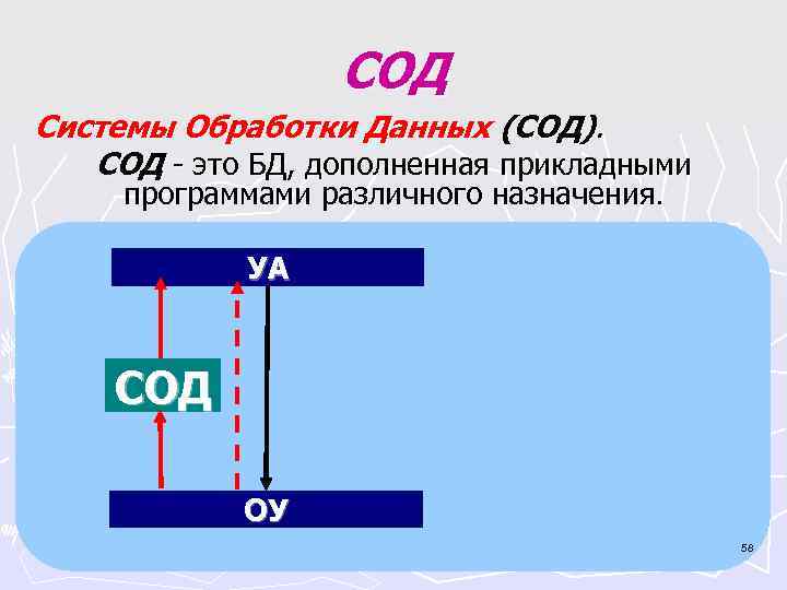  СОД Системы Обработки Данных (СОД). СОД - это БД, дополненная прикладными программами различного